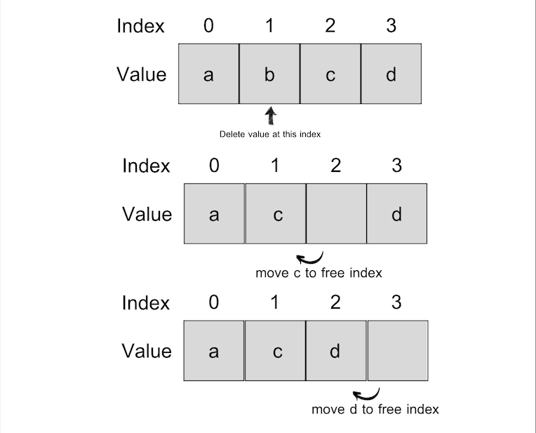 delete middle of array