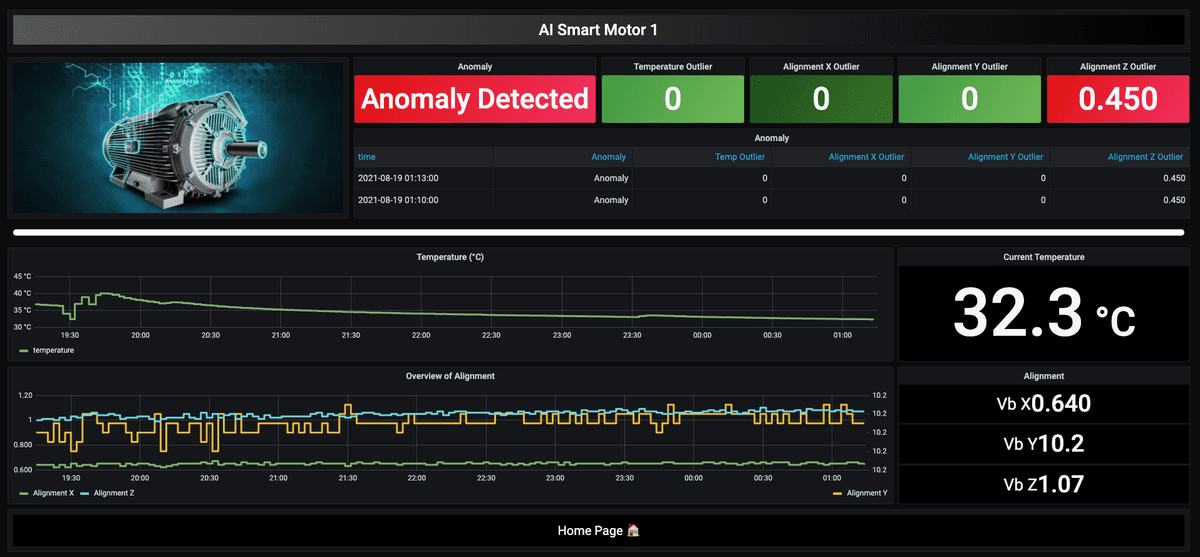 Smart Motor Anomaly Detection with Grafana IOT dashboard